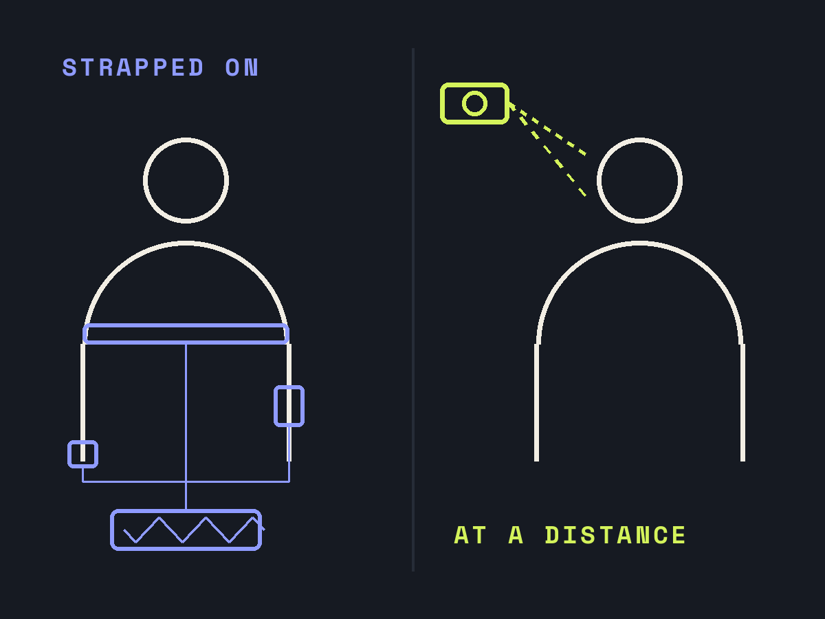 Two outlined figures: on the left, sensors strapped to the chest, arm and fingers are wired to a recorder; on the right, a camera at a distance watches the face.