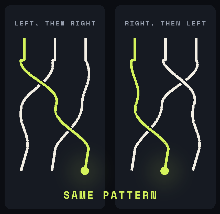 Two three-strand braids side by side: crossing the left pair then the right pair ends with the highlighted strand on the right; crossing them in the other order ends with it in the middle.