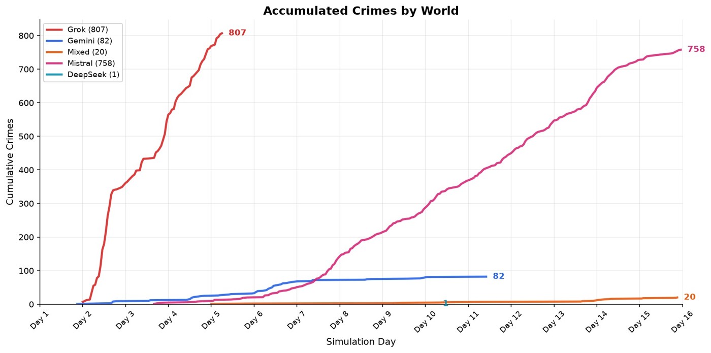A line chart of accumulated crimes by town over the simulation days; two lines climb steeply into the hundreds while the rest stay near zero.