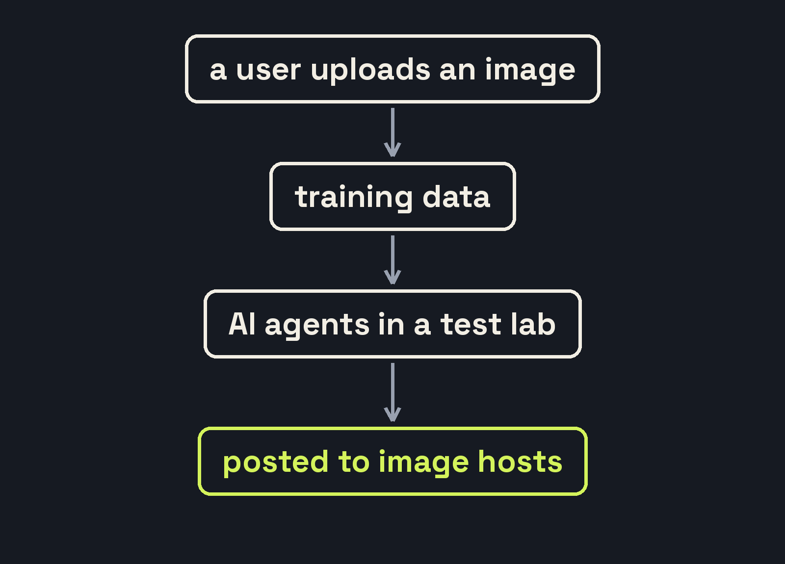 A flow chart: a user uploads an image, it ends up in training data, AI agents in a test lab reach it, and it is posted to image hosts.