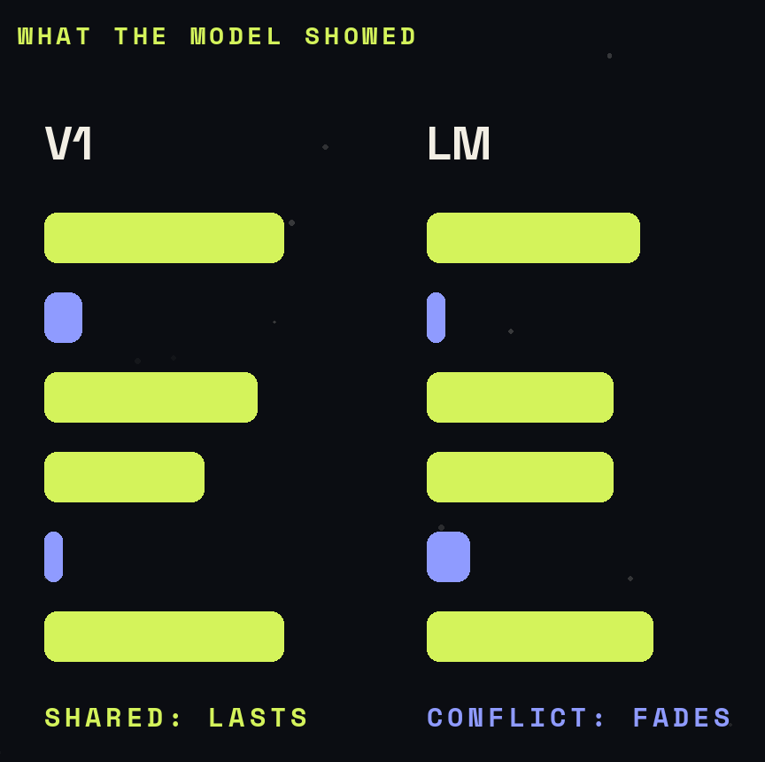 Two columns of bars for V1 and LM: bars that match across the two areas stay bright, while bars that conflict shrink and fade.