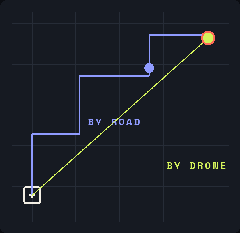 A street grid: a slow route twists along the roads from a defibrillator to a patient, while a drone flies the straight line and gets there first.