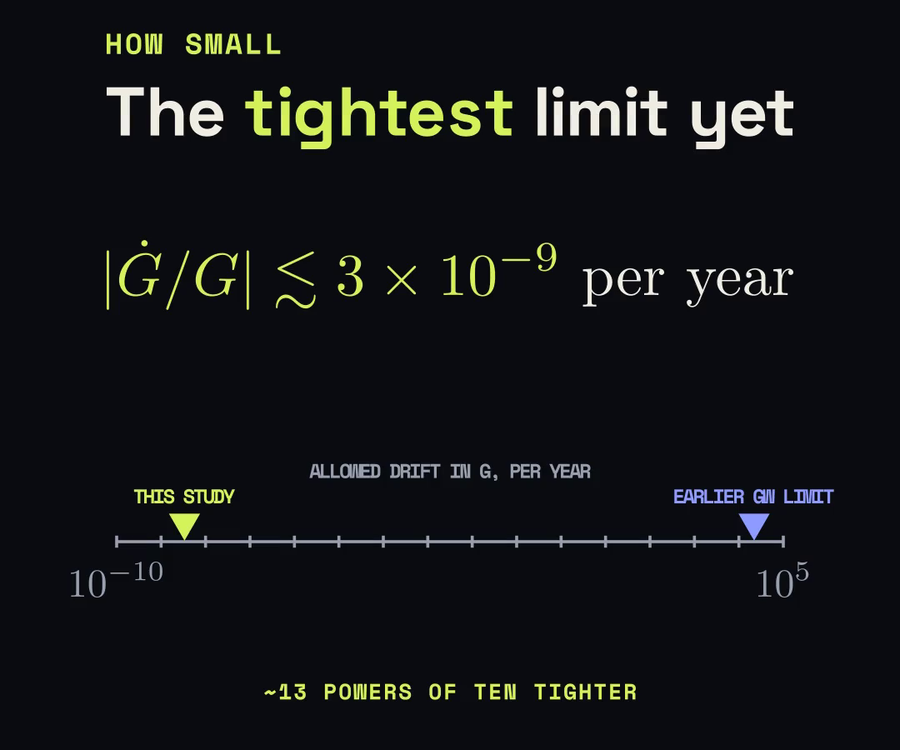A powers-of-ten scale of allowed drift in G per year, with the earlier gravitational-wave limit near ten to the four and this study's near ten to the minus nine.