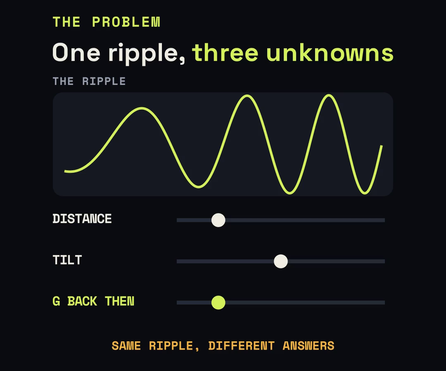 A wave in a panel above three sliders labelled distance, tilt and G back then; moving distance and G together leaves the wave unchanged.