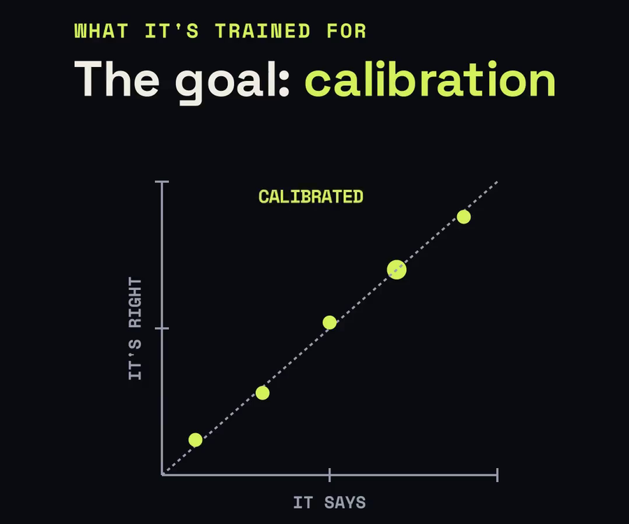 A reliability chart: points for what the model says versus how often it's right, lying along the diagonal labelled calibrated.