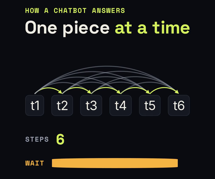 A row of six tokens, t1 to t6, each connected by arcs to every token before it, with a step counter and a growing wait bar.