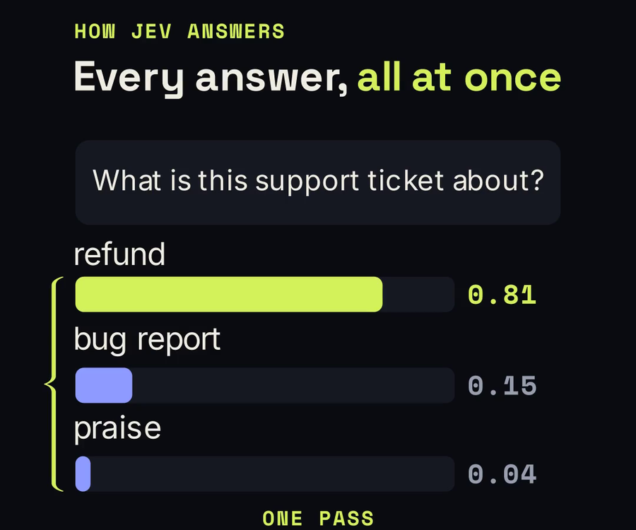 Three possible answers to a support-ticket question, each with a probability bar: refund 0.81, bug report 0.15, praise 0.04, all computed in one pass.