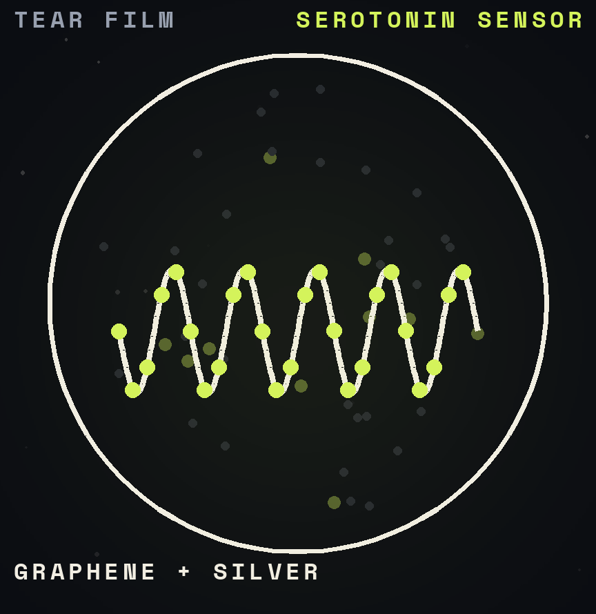 A round lens outline with a winding electrode across the middle, dotted with sensor beads, and small molecules drifting in the tear film around it.