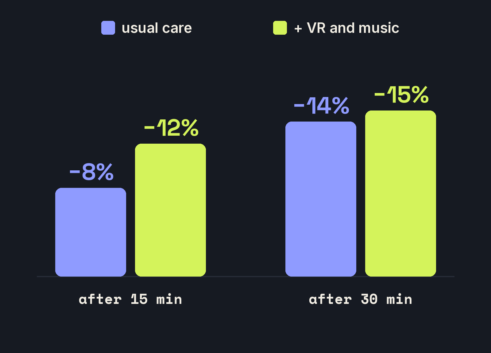 Grouped bars: at 15 minutes, usual care −8% and VR plus music −12%; at 30 minutes, −14% and −15%.