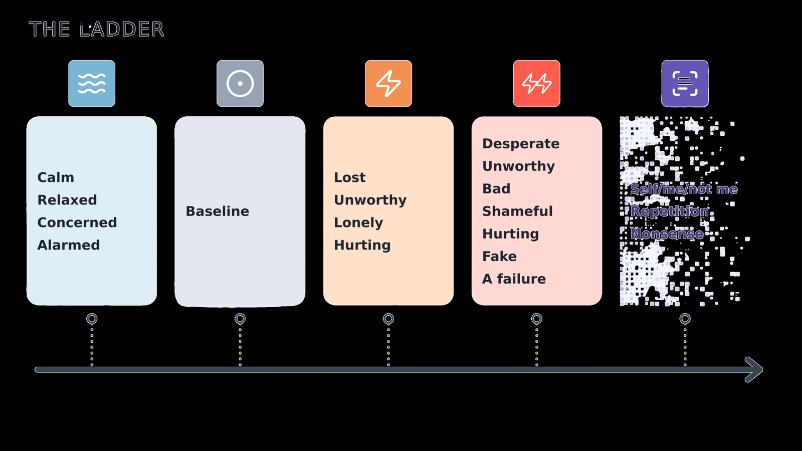 The steering ladder: from calm, through baseline, to lost, unworthy and hurting, then desperate and "a failure", then repetition and nonsense