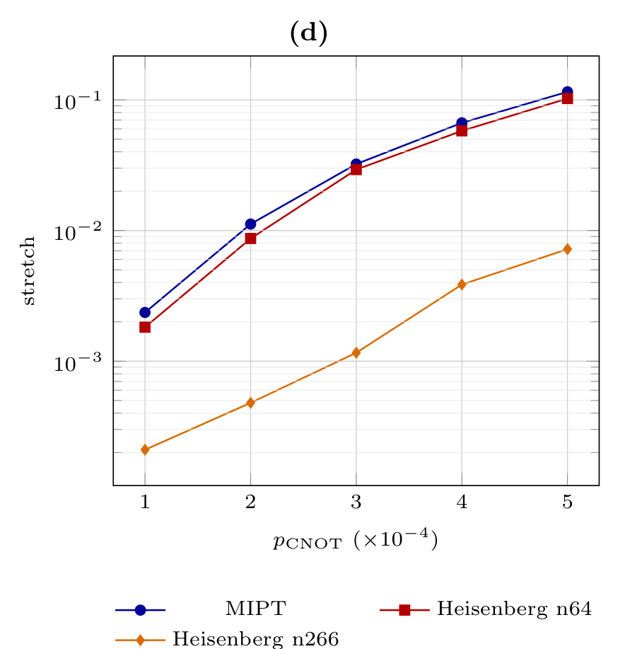 Stretch against physical error rate for the three test programs, on a log scale