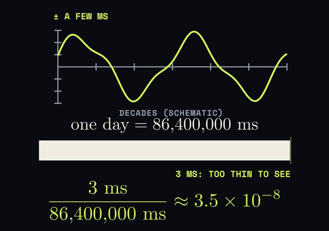 A bar representing one day of 86,400,000 milliseconds, next to a sliver too thin to see for 3 milliseconds.
