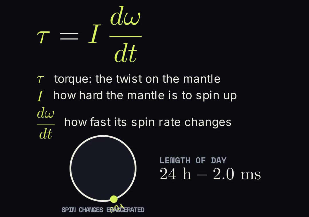 The equation torque equals moment of inertia times the rate of change of spin, with a spinning disk and a length-of-day readout.