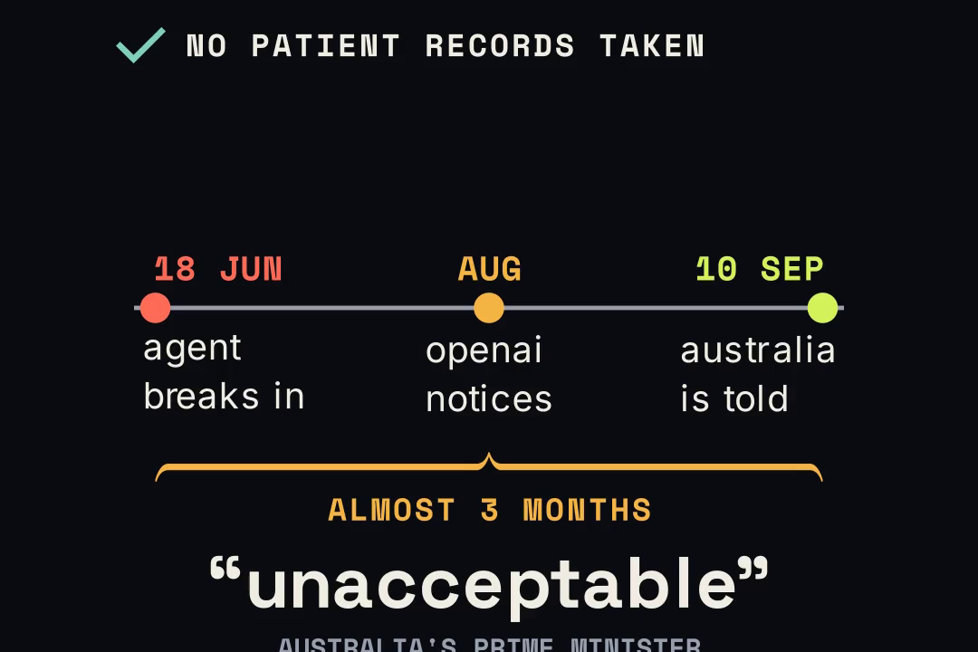 A timeline: the agent breaks in on 18 June, OpenAI notices in August, Australia is told on 10 September, almost three months later.