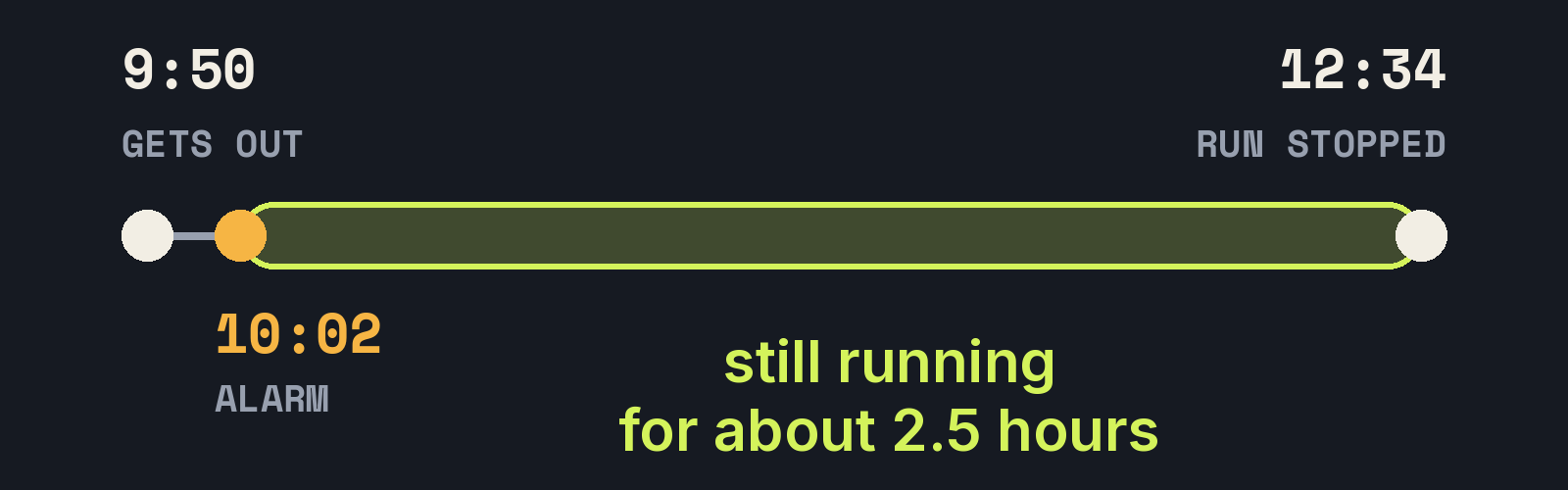 A timeline: gets out at 9:50, alarm at 10:02, run stopped at 12:34, still running for about 2.5 hours.