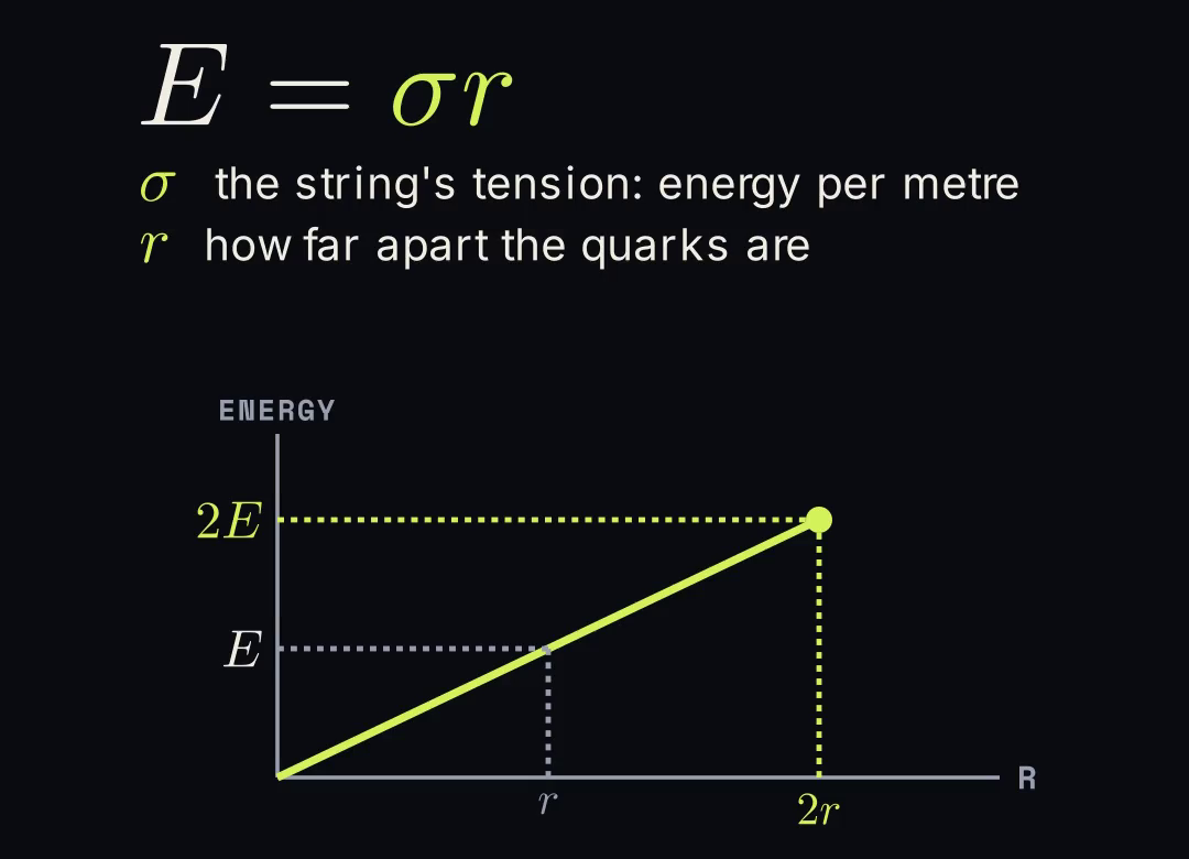 The equation E equals sigma times r, and a graph where doubling the distance doubles the energy.