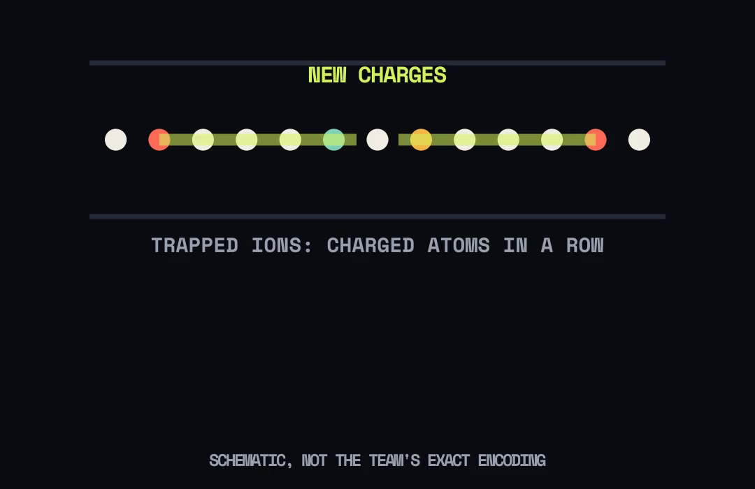 A row of 13 ions; a string between two charges breaks in the middle and two new charges appear.