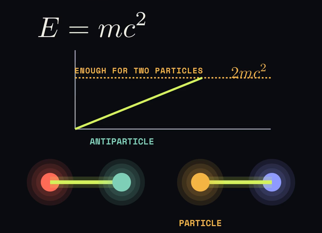 A graph: the string's energy rises until it reaches the 2mc squared line, and below, the string snaps into two with a new particle and antiparticle at the break.