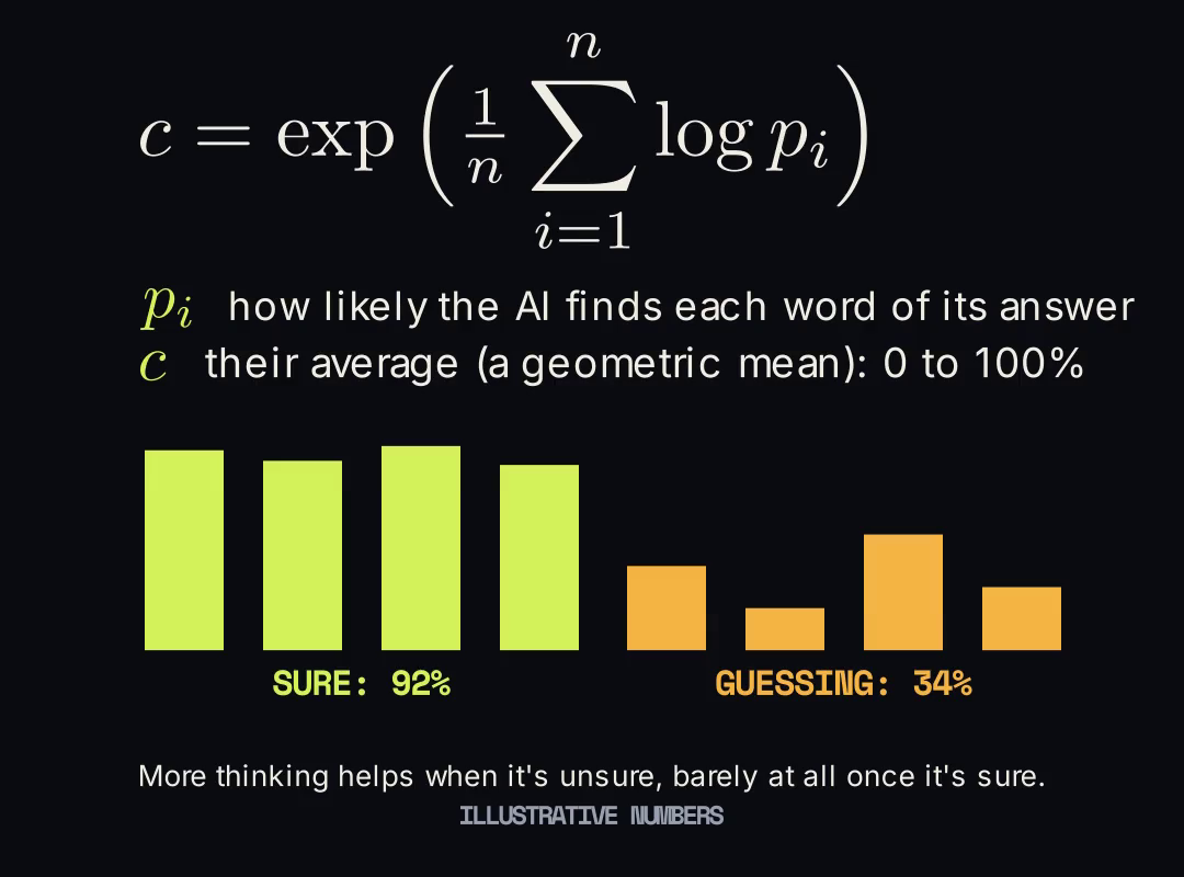 The equation c equals the exponential of the average log probability of each word in the answer, with an example of a confident answer at 92% and a guessing one at 34%.