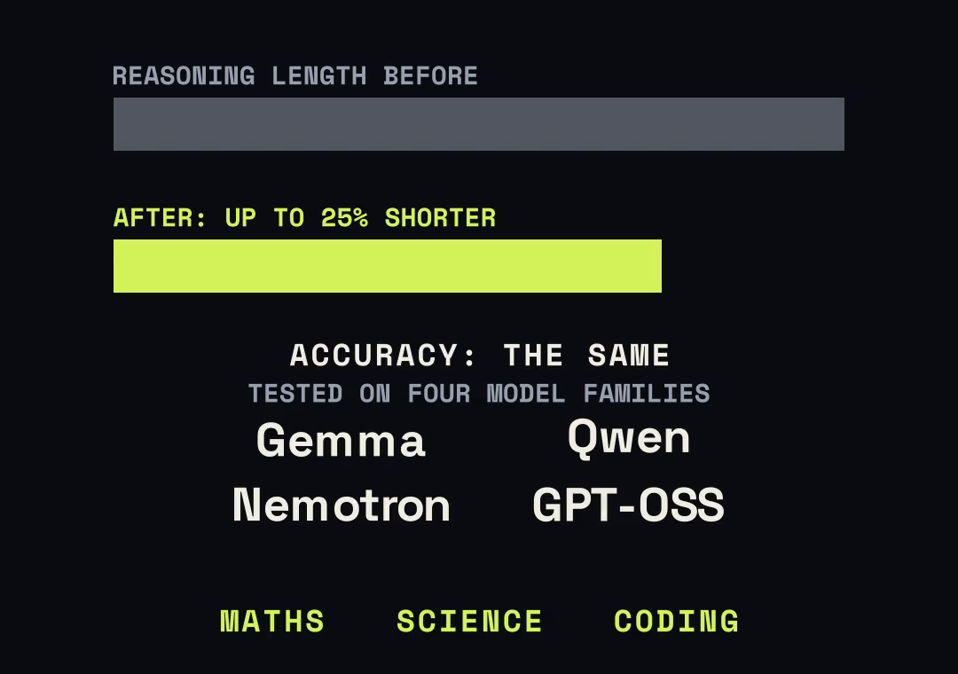 Reasoning length before, and after up to 25% shorter, with the same accuracy, across Gemma, Qwen, Nemotron and GPT-OSS on maths, science and coding.