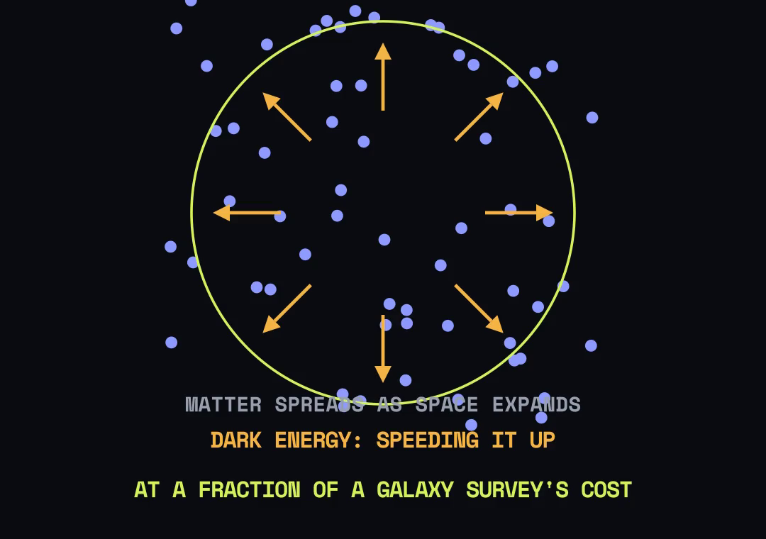 Matter spreading out as space expands, with arrows showing dark energy speeding the expansion up.