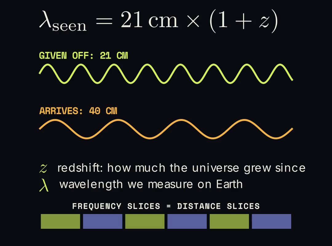 The equation: wavelength seen equals 21 centimetres times one plus z. A 21-centimetre wave arrives stretched to about 40 centimetres, and frequency slices become distance slices.