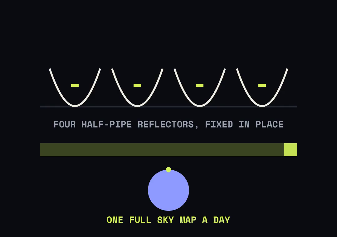 Four fixed half-pipe reflectors, and the Earth turning so that one strip of sky after another passes overhead: one full sky map a day.