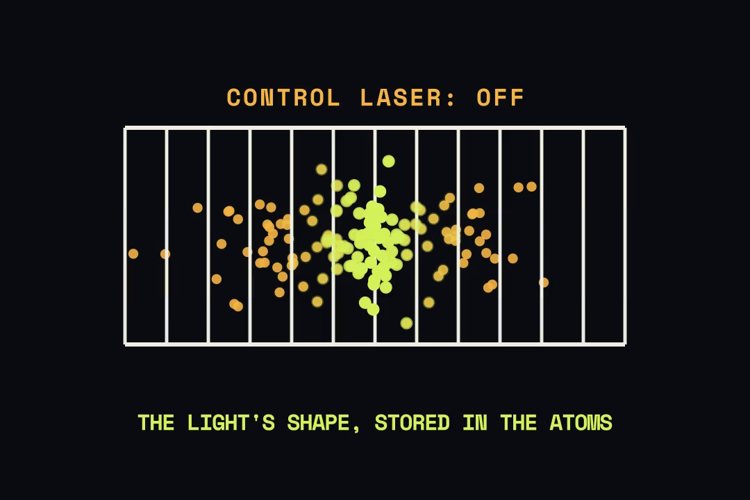 A cage closes around the atom cloud; the light's shape stays stored in the atoms.