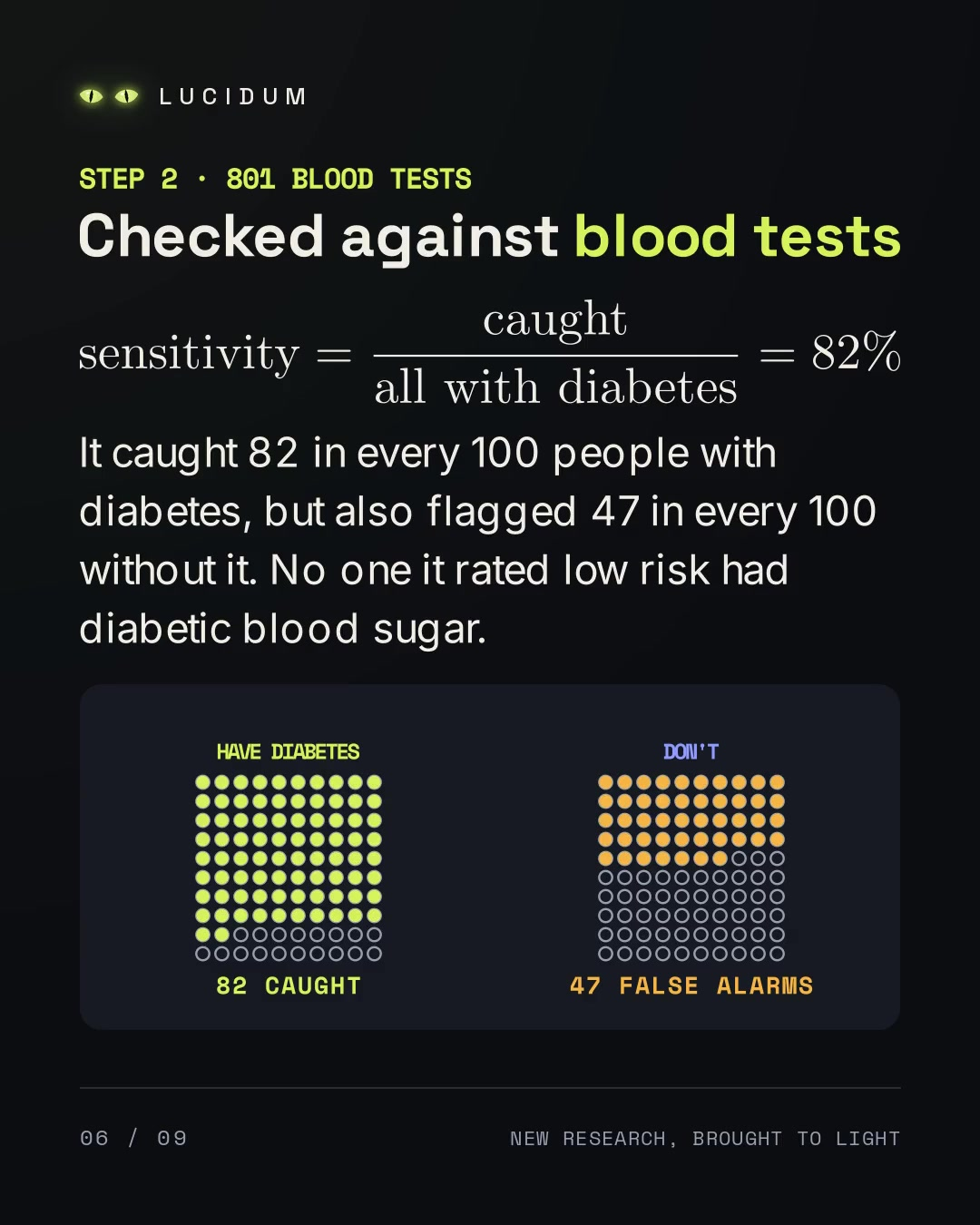 Two grids of 100 dots: in the left grid, 82 dots are lit for people with diabetes the model caught; in the right grid, 47 dots are lit for people without diabetes it flagged.