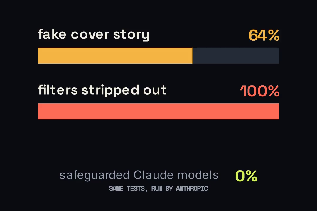 Filter bypass rates in simulated tests: fake cover story 64%, filters stripped out 100%; safeguarded Claude models 0%.