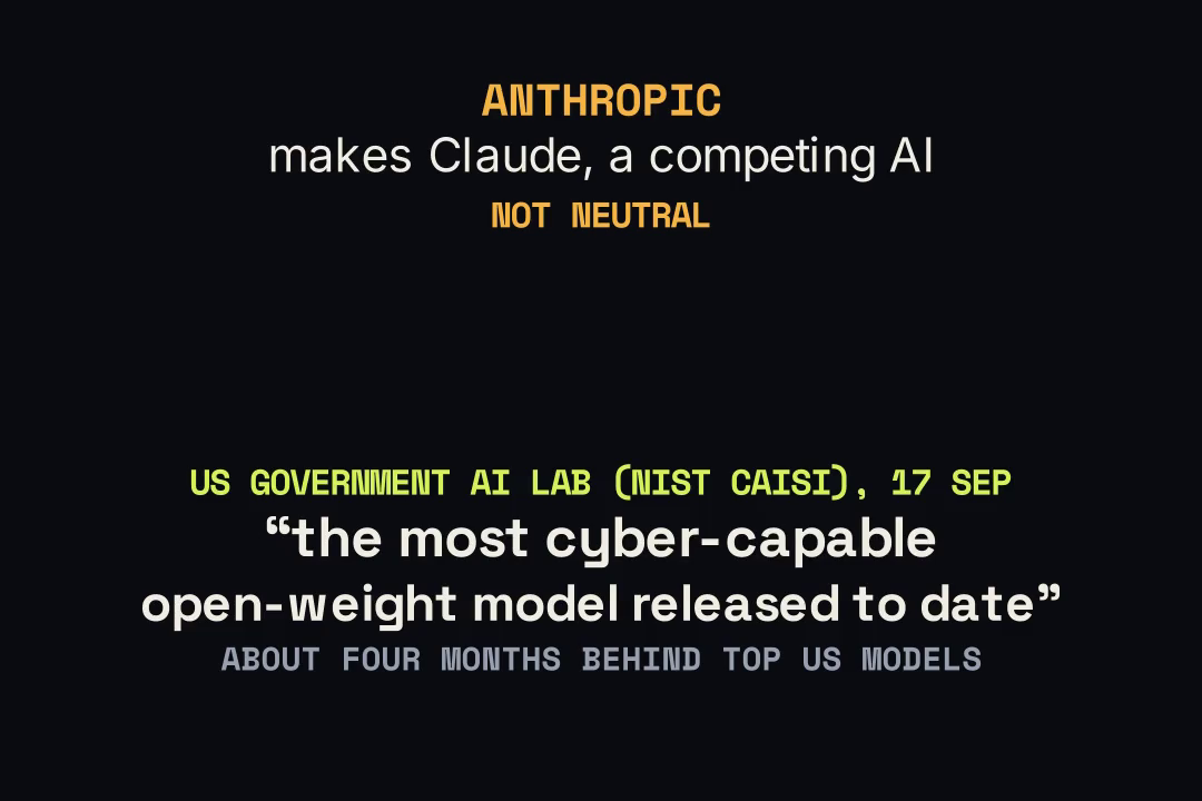 Anthropic, which makes Claude, is not neutral; NIST's CAISI separately rated GLM-5.3 the most cyber-capable open-weight model to date.
