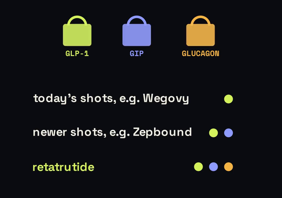Three locks for GLP-1, GIP and glucagon; today's shots open one, newer shots two, retatrutide all three.