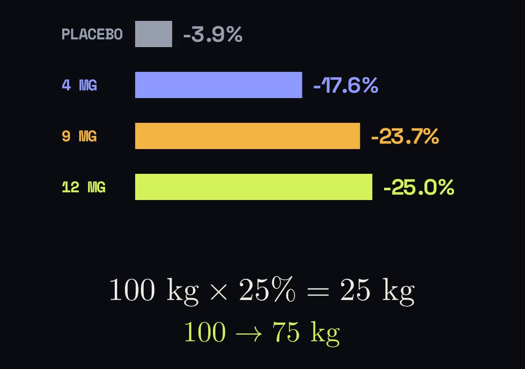 Average weight loss at 80 weeks: placebo 3.9%, 4 mg 17.6%, 9 mg 23.7%, 12 mg 25.0%; 100 kg times 25% is 25 kg.