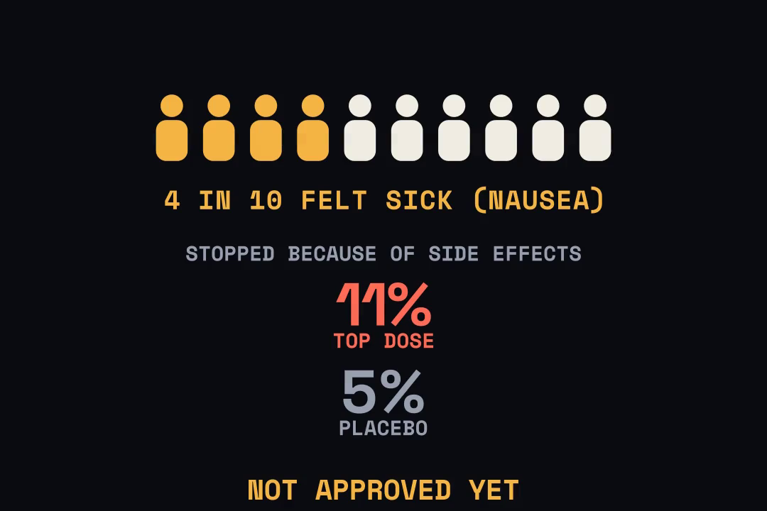 Four in ten felt sick on the top dose; 11% stopped because of side effects, against 5% on placebo; not approved yet.