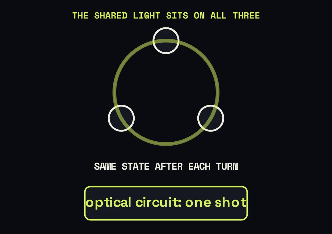 Three photons on a ring with the shared light spread over all three; turning the ring leaves the state the same, and an optical circuit reads it in one shot.