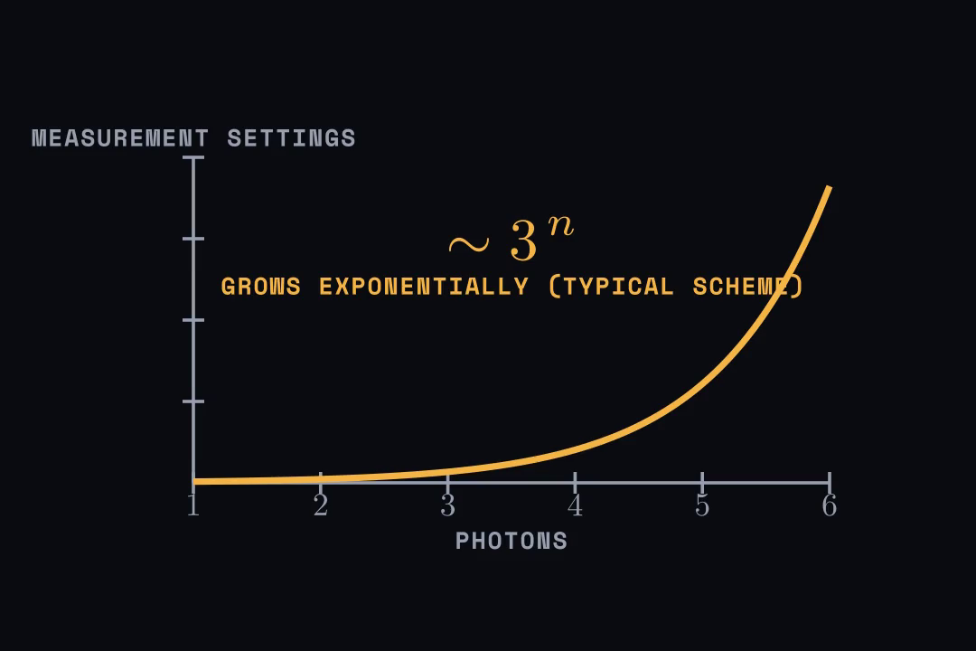 A graph of measurement settings against the number of photons, rising steeply as three to the power n.