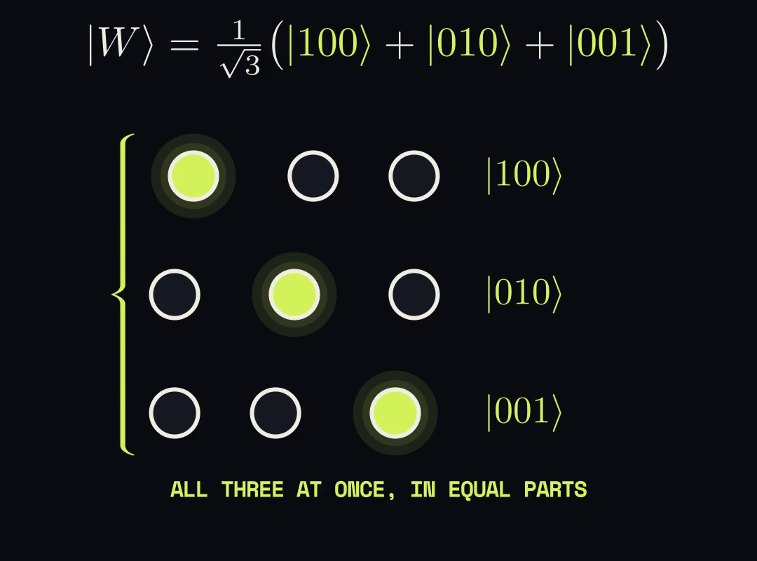 The W state written as one over root three times the sum of 100, 010 and 001, shown as three rows of three photons with one lit in each.