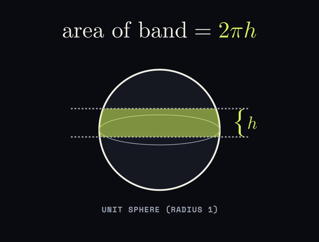 A unit sphere with a band between two planes a distance h apart; the band's area is 2πh.
