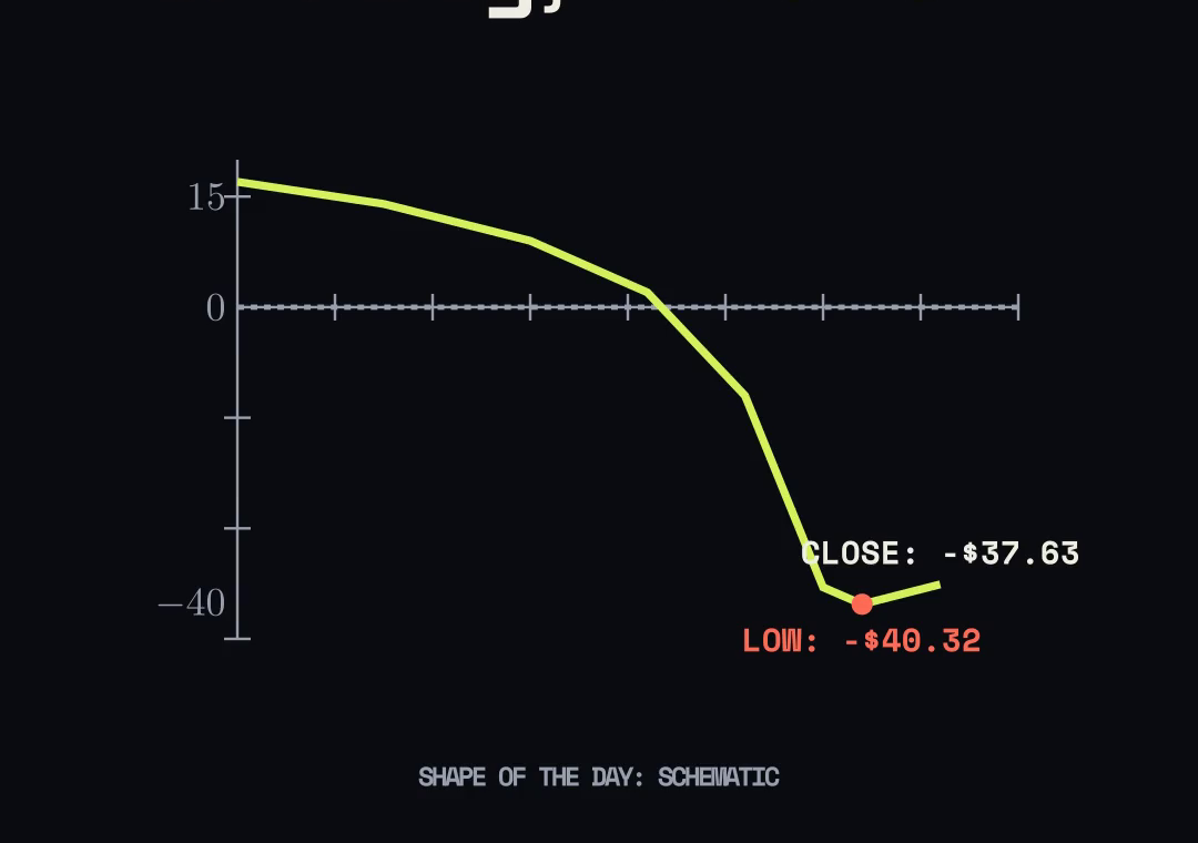 A schematic of the 20 April 2020 price path, falling from about $17 to a low of −$40.32 and closing at −$37.63.