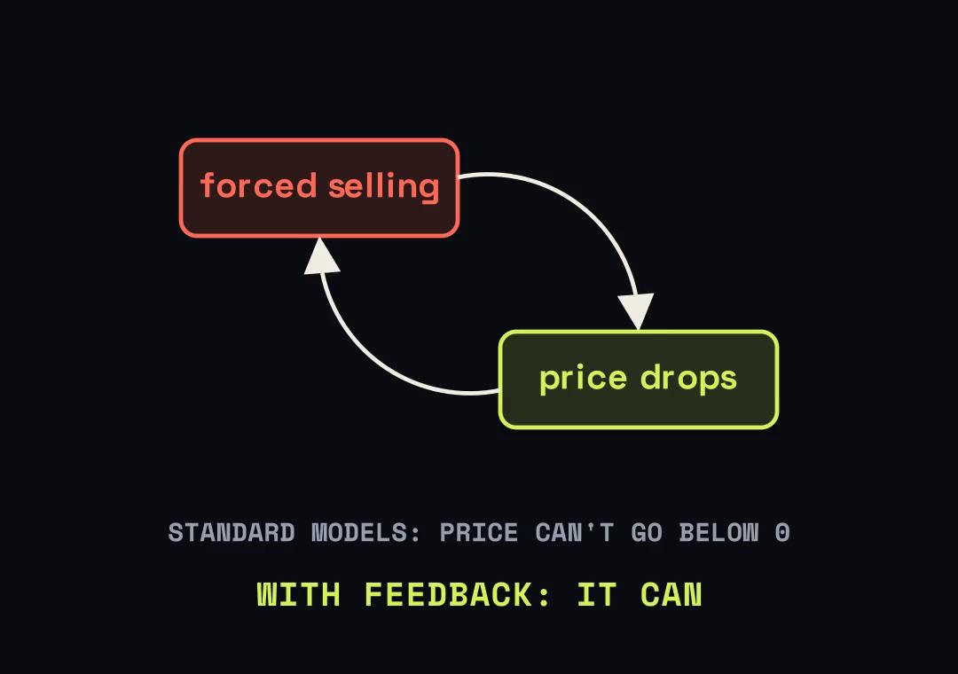 A loop: forced selling makes the price drop, and the lower price feeds back into more forced selling.