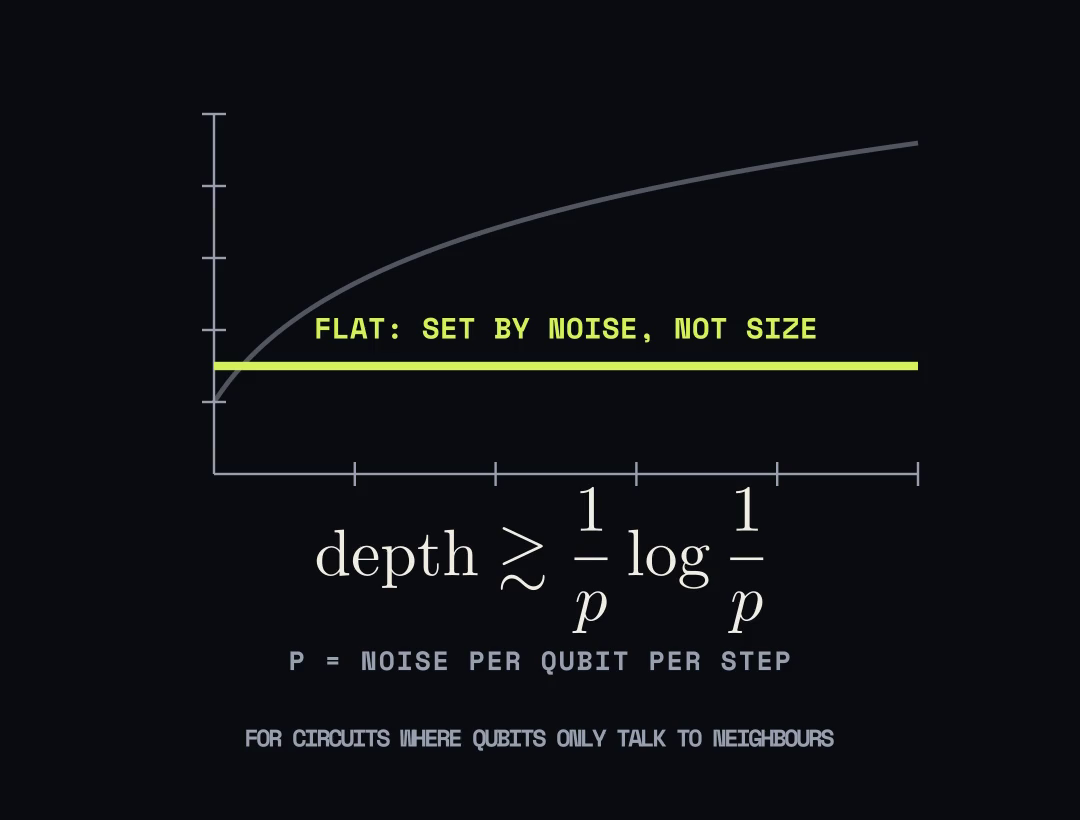 Depth needed against chip size: the old requirement grows with size, the new one is flat, set by the noise level.