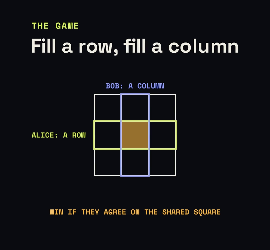 A three-by-three grid. Alice fills the middle row, Bob fills the middle column, and the shared square is highlighted.