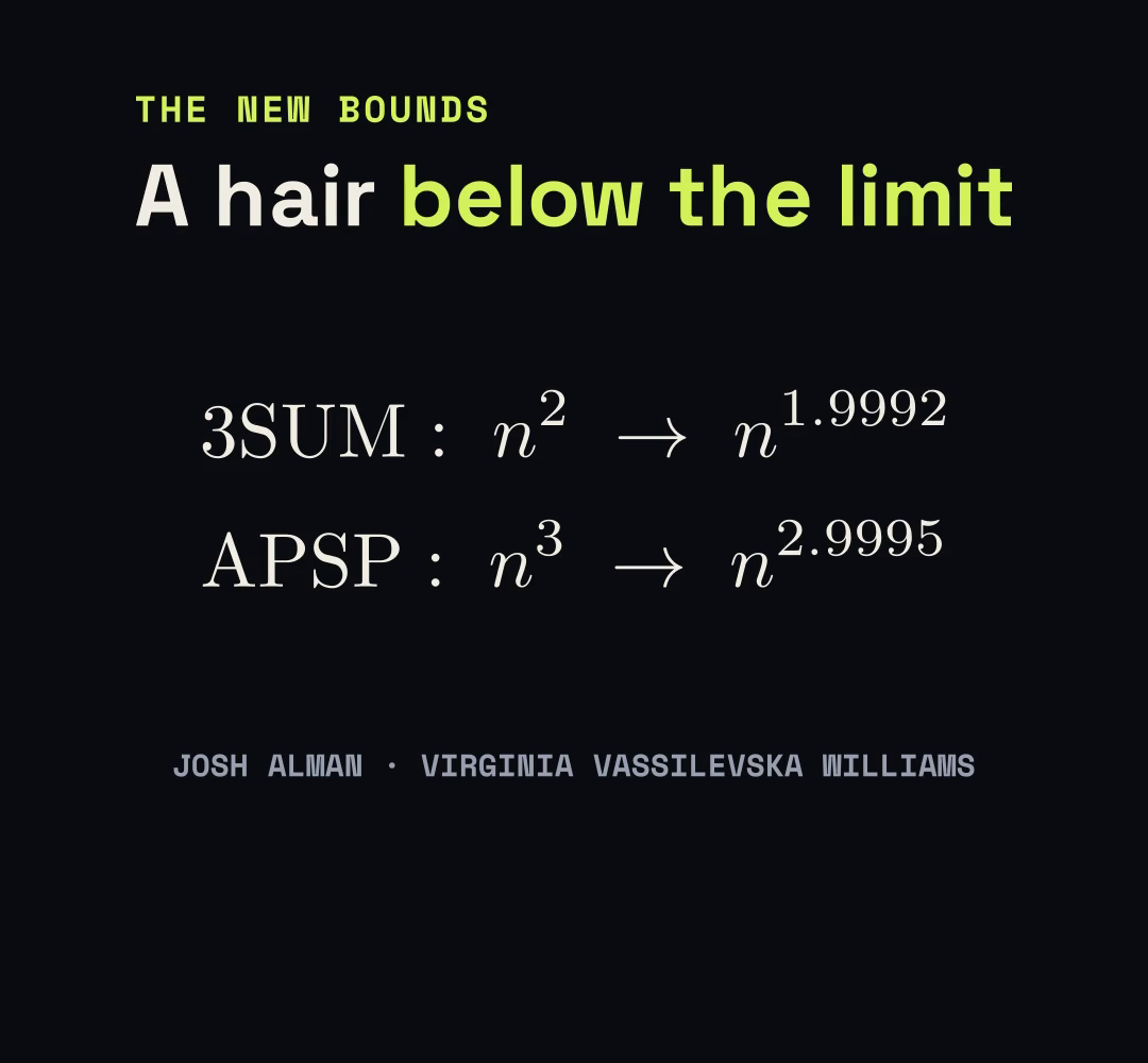 3SUM goes from n squared to n to the 1.9992, and APSP from n cubed to n to the 2.9995.