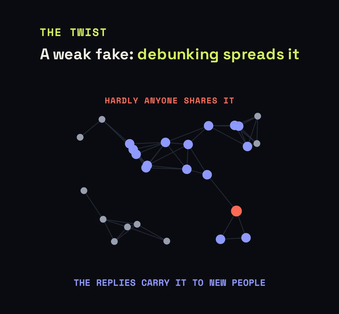 A network where one weak fake starts at a single node and the debunking replies light up a growing set of other nodes.