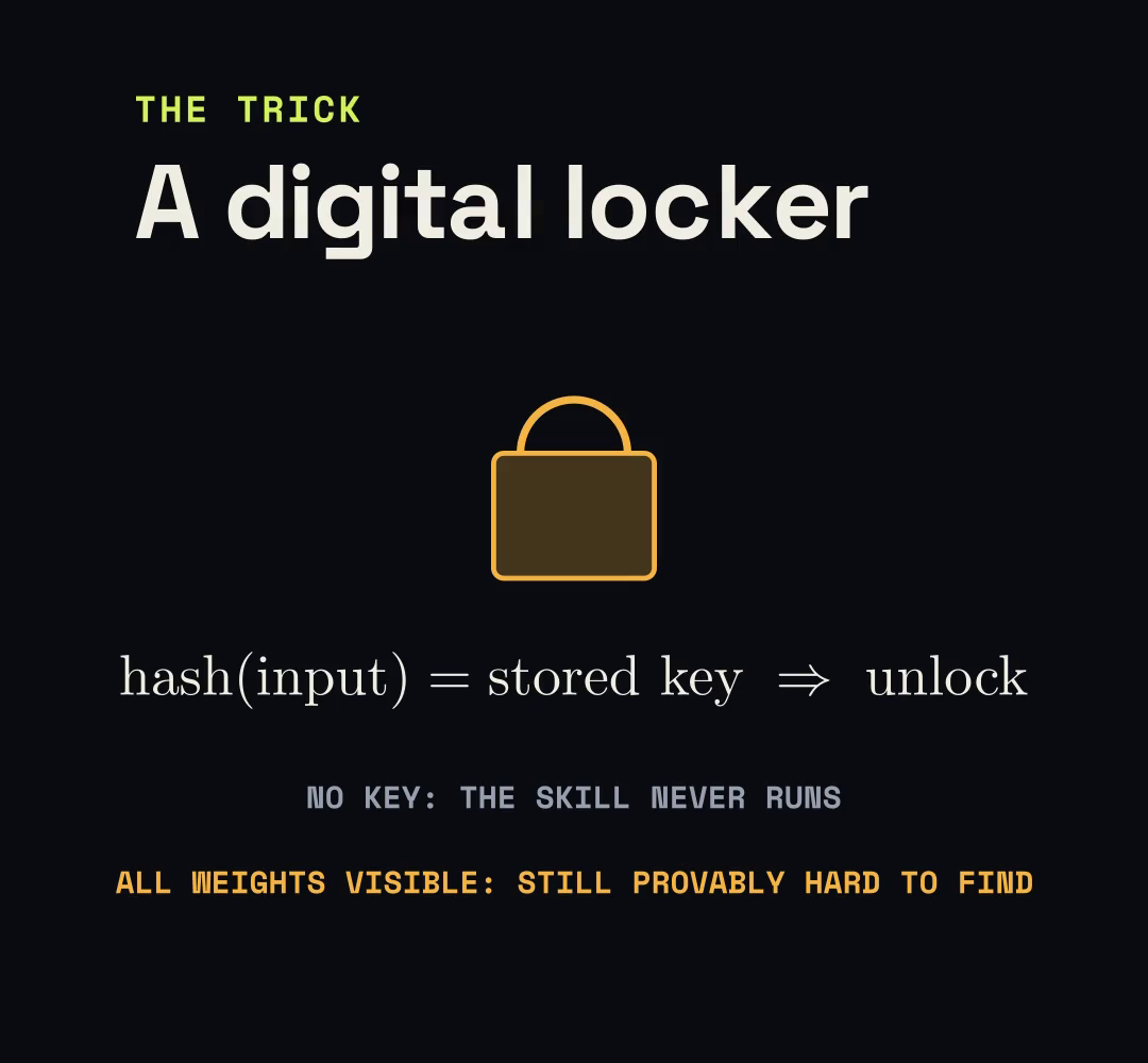 A padlock above the rule: if the hash of the input equals the stored key, unlock. With no key the skill never runs; even with all weights visible it stays hard to find.