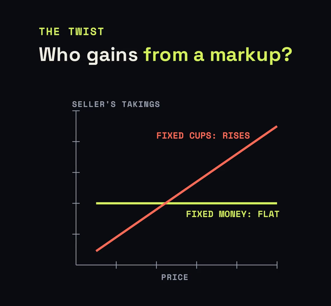 Seller's takings against price. With a fixed money budget the line is flat; with a fixed number of cups it rises with the price.