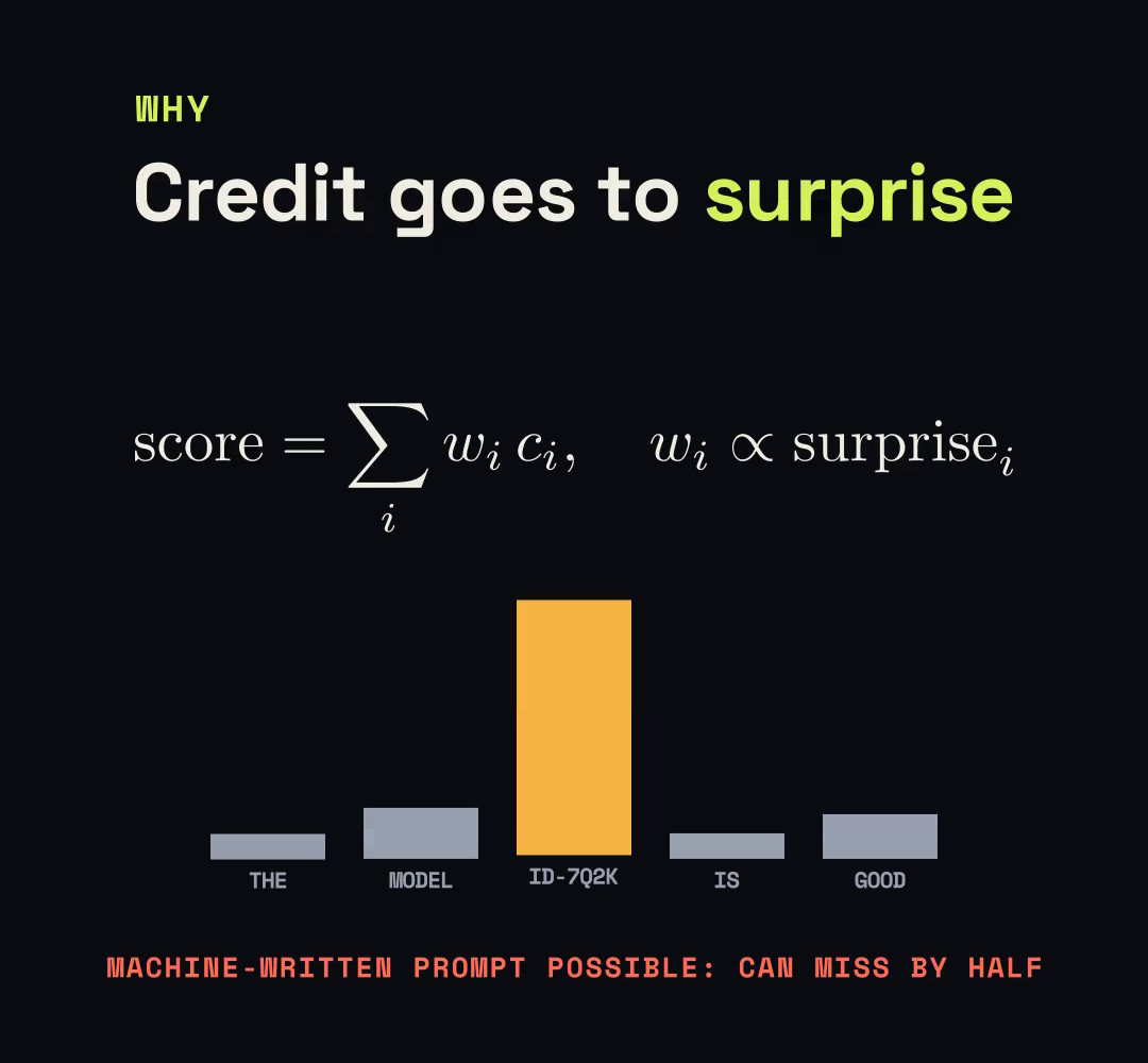 A bar chart of per-word credit in which an ordinary word gets a small bar and a random ID string gets a very tall one, under the formula: score is a sum of word contributions weighted by surprise.